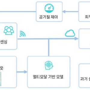 미쓰비시 IoT x 생성형AI를 응용한 공조기기제어 실증실험