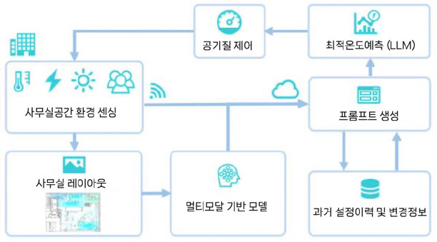 미쓰비시 IoT x 생성형AI를 응용한 공조기기제어 실증실험